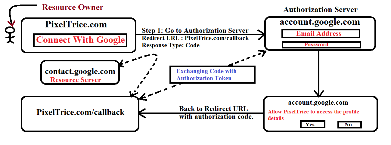 How do OAuth 2.0 works? Understand in very simple words How do OAuth 2.0 works? Understand in very simple words