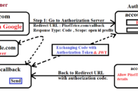 How do OAuth 2.0 works? Understand in very simple words