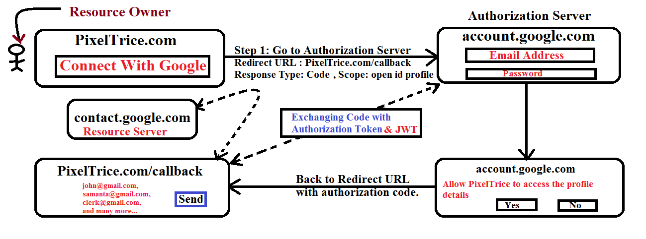 How do OAuth 2.0 works? Understand in very simple words