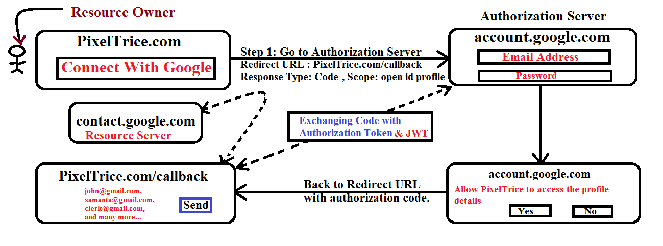 How do OAuth 2.0 works? Understand in very simple words How do OAuth 2.0 works? Understand in very simple words