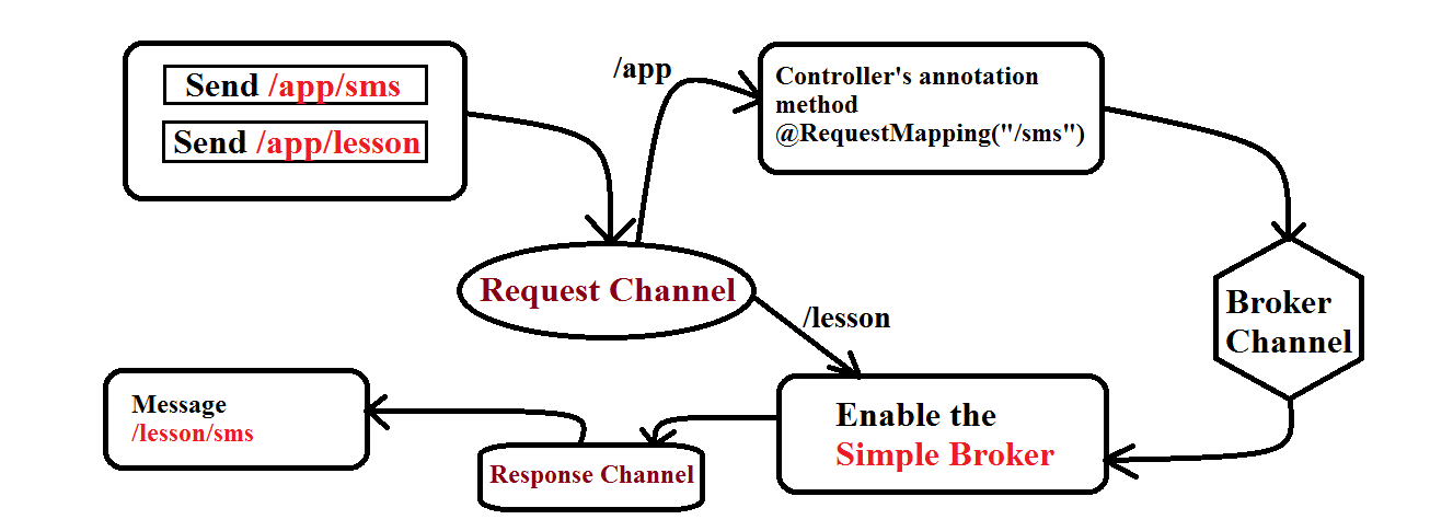 Send an SMS or Message from Spring Boot Application to Mobile Phone