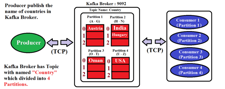 Apache Kafka Integration Spring Boot Reactive Kafka Example