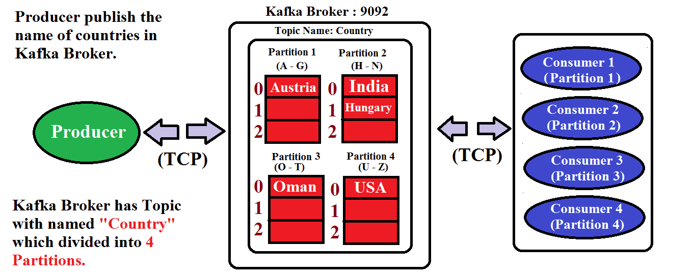 How to Integrate Apache Kafka in Your Spring Boot Application